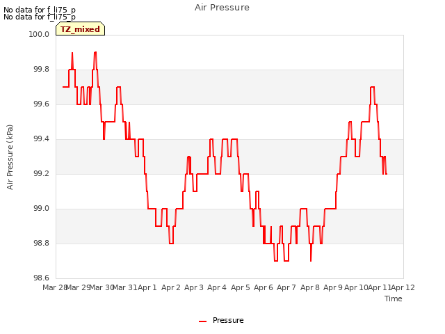 plot of Air Pressure