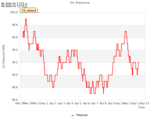 plot of Air Pressure