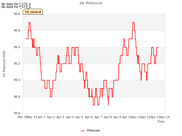 plot of Air Pressure