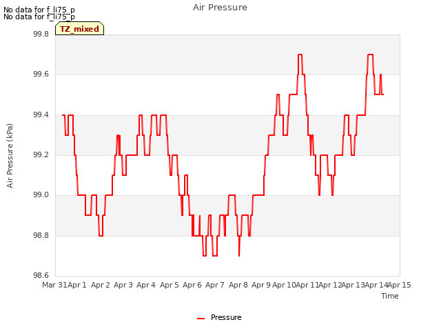 plot of Air Pressure