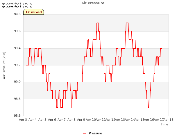 plot of Air Pressure