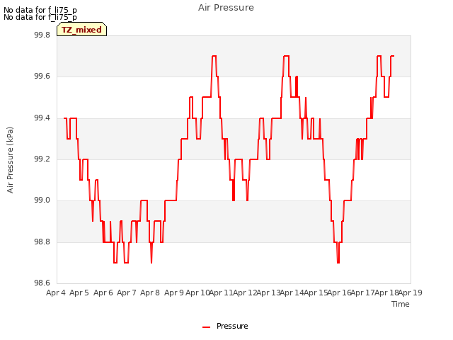 plot of Air Pressure