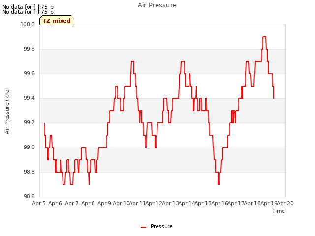 plot of Air Pressure