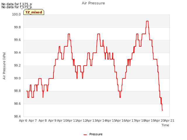 plot of Air Pressure