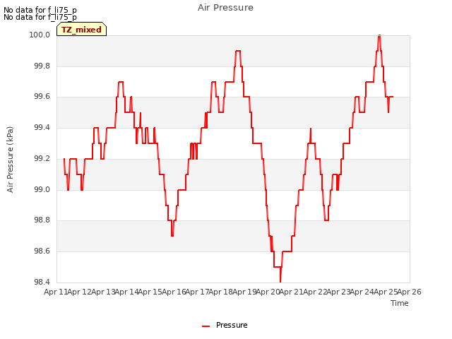 plot of Air Pressure