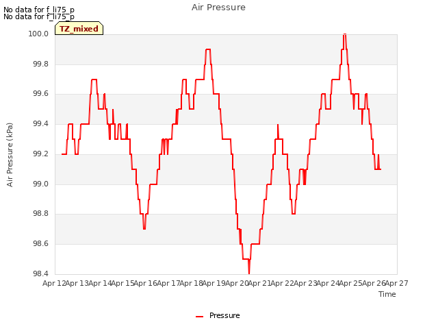 plot of Air Pressure