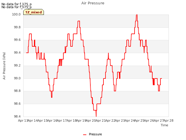 plot of Air Pressure