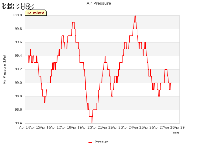 plot of Air Pressure