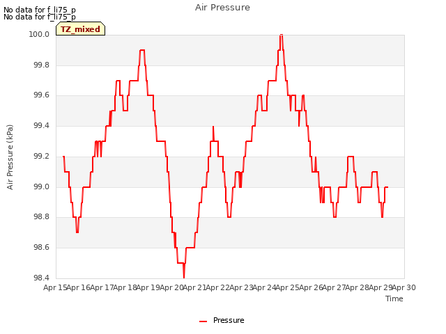 plot of Air Pressure
