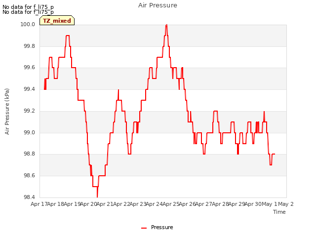 plot of Air Pressure