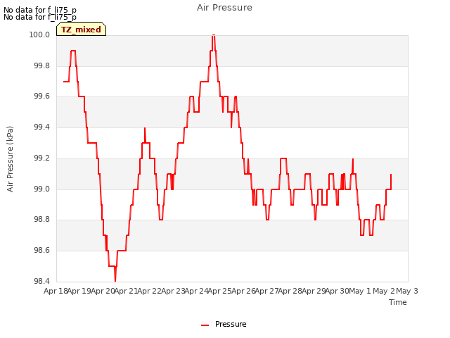 plot of Air Pressure