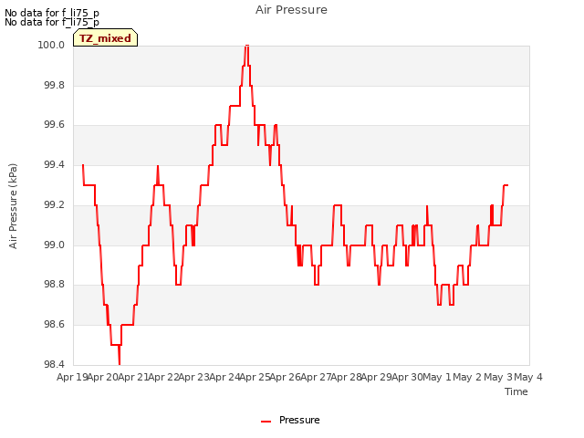 plot of Air Pressure