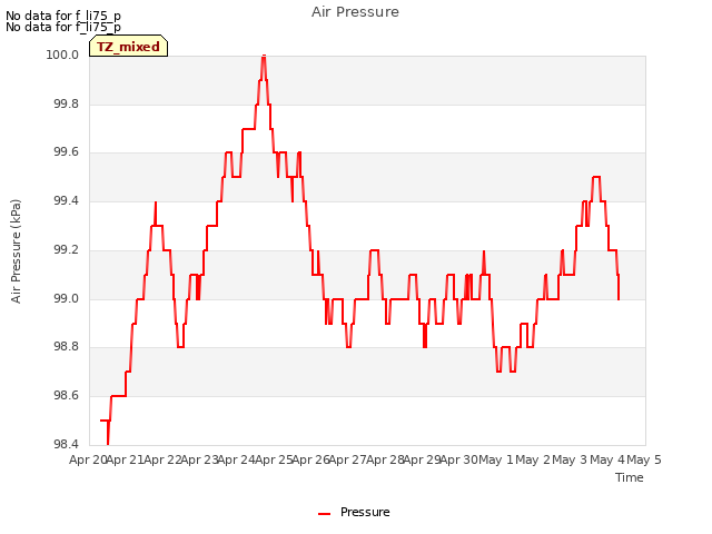 plot of Air Pressure