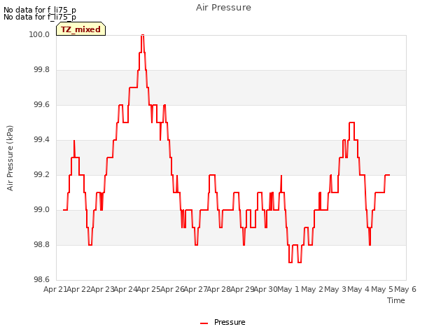 plot of Air Pressure