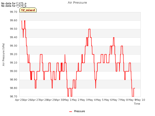 plot of Air Pressure