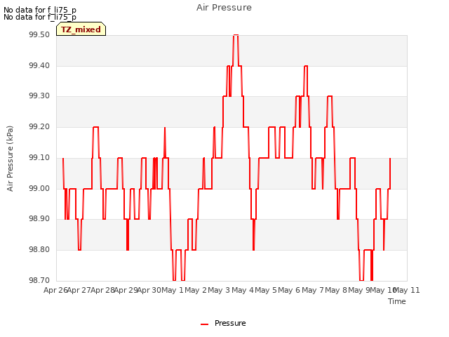 plot of Air Pressure