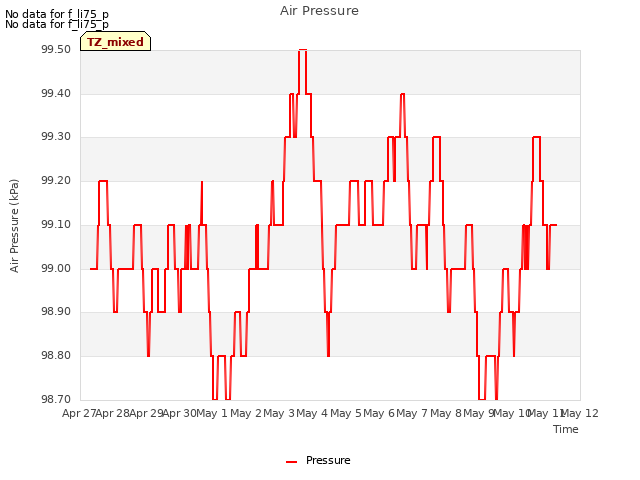 plot of Air Pressure