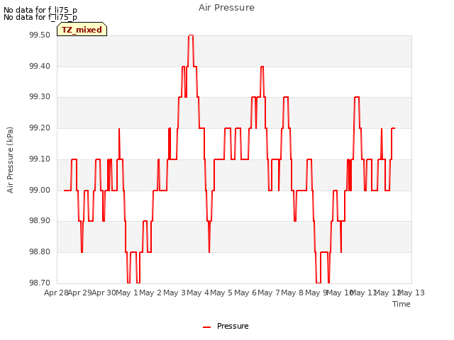 plot of Air Pressure