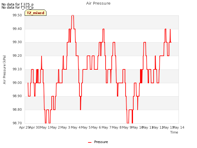 plot of Air Pressure