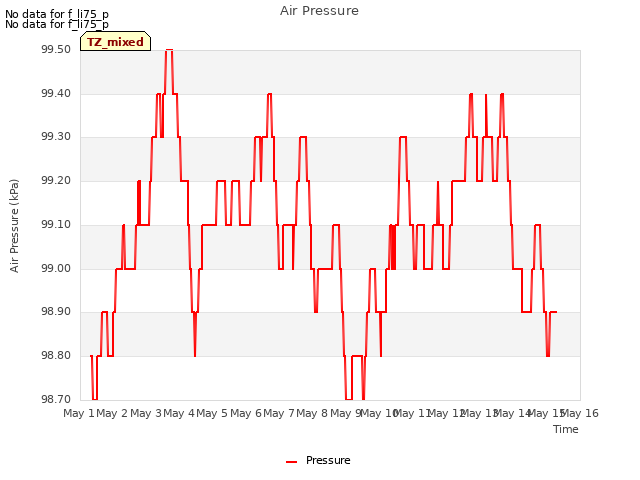 plot of Air Pressure