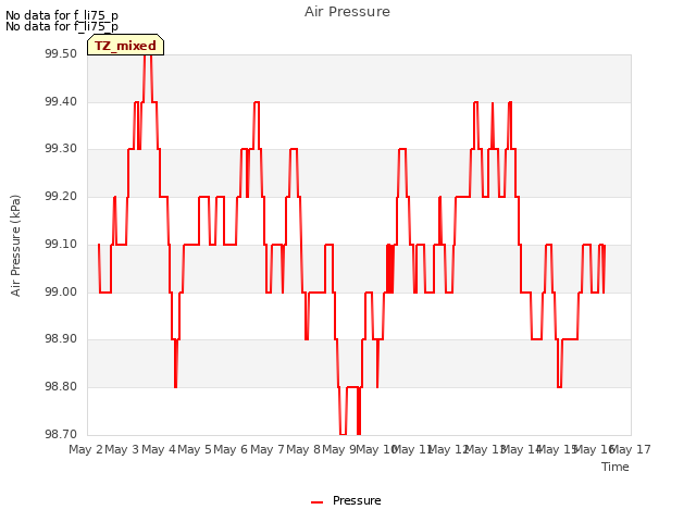 plot of Air Pressure