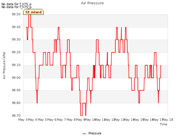 plot of Air Pressure