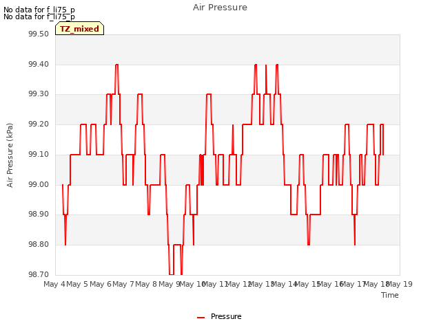 plot of Air Pressure