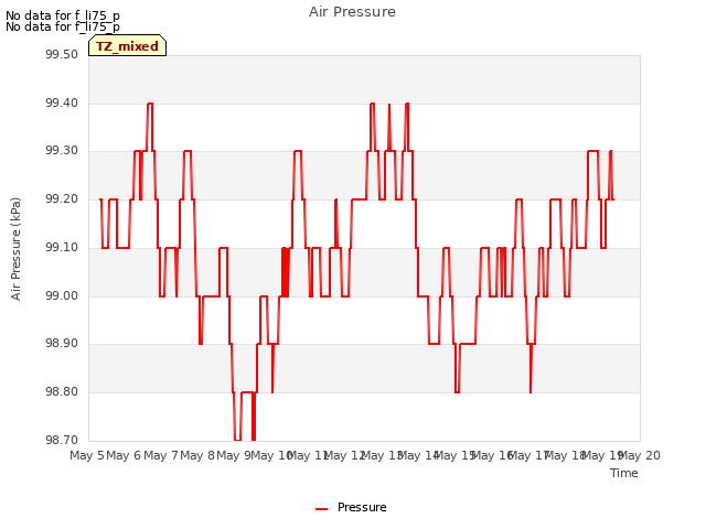 plot of Air Pressure