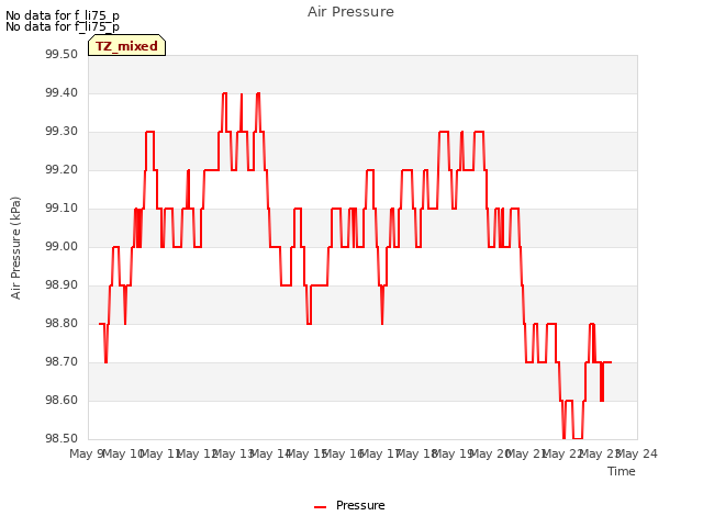 plot of Air Pressure