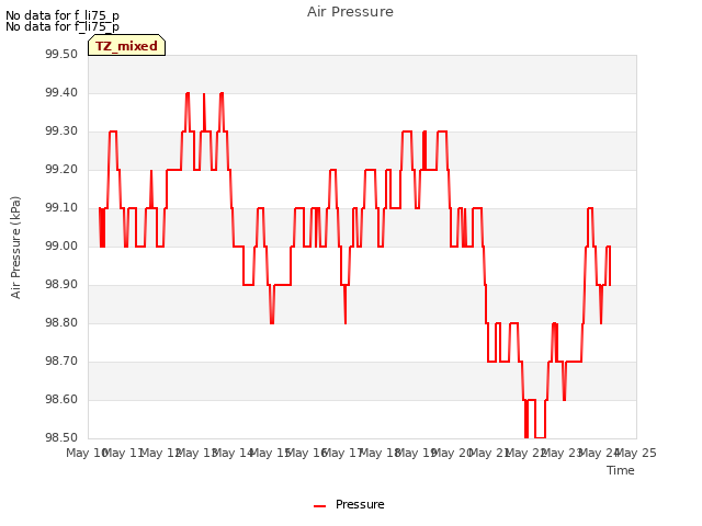 plot of Air Pressure