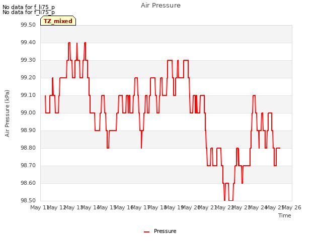 plot of Air Pressure