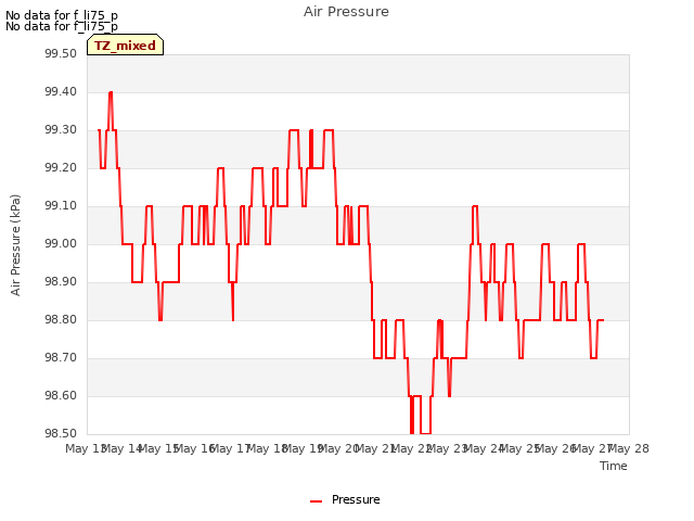 plot of Air Pressure