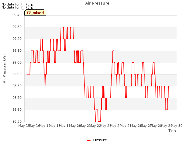 plot of Air Pressure