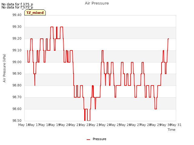 plot of Air Pressure