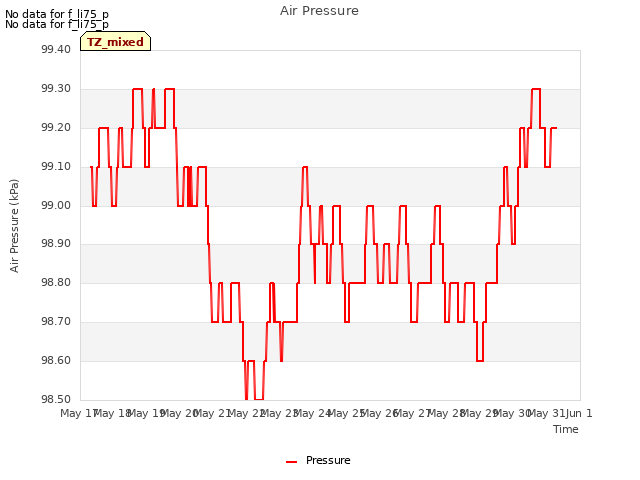 plot of Air Pressure