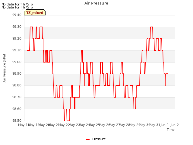 plot of Air Pressure