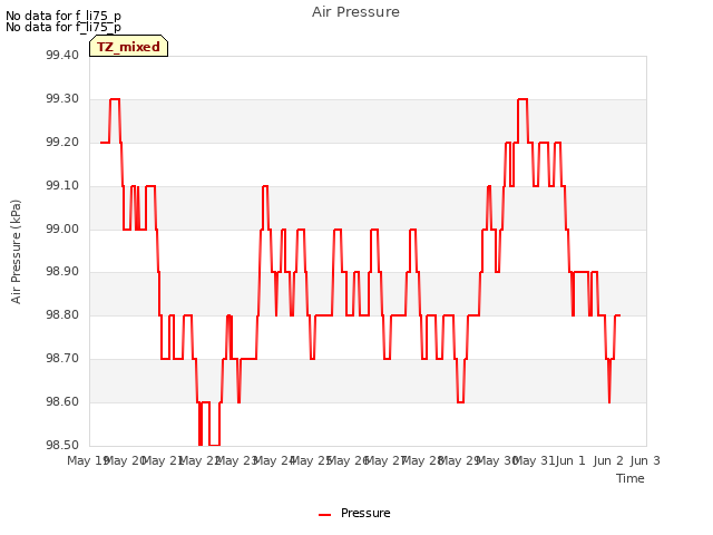 plot of Air Pressure