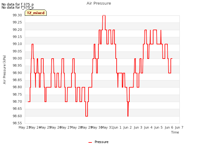 plot of Air Pressure