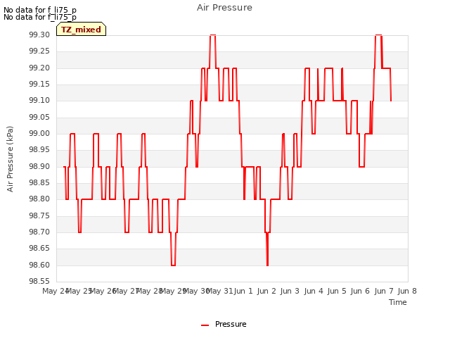 plot of Air Pressure