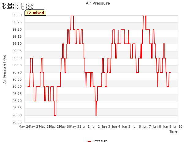 plot of Air Pressure