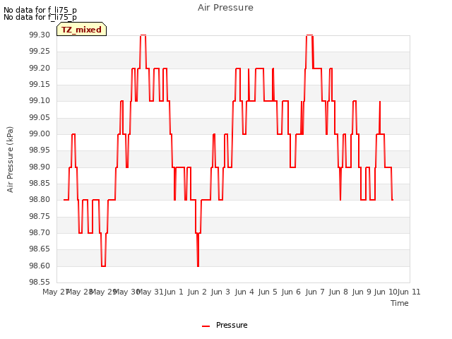 plot of Air Pressure