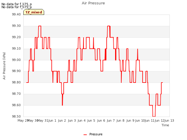 plot of Air Pressure