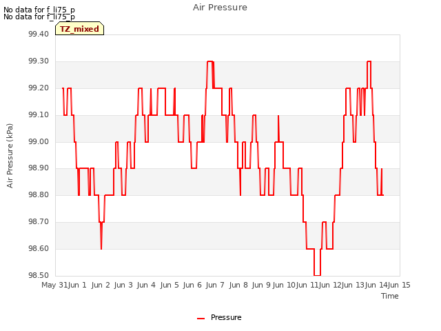 plot of Air Pressure