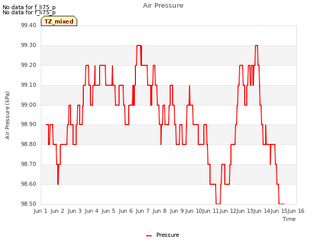 plot of Air Pressure