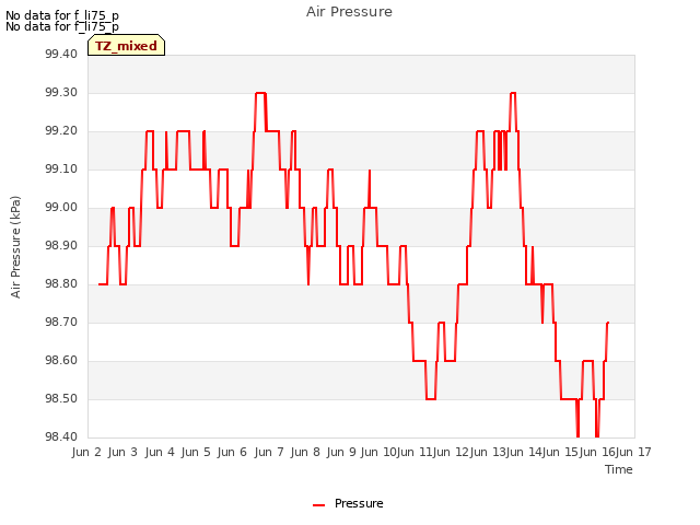 plot of Air Pressure