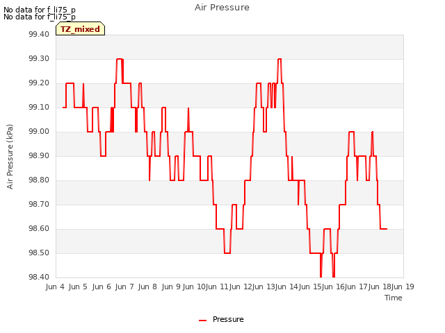 plot of Air Pressure