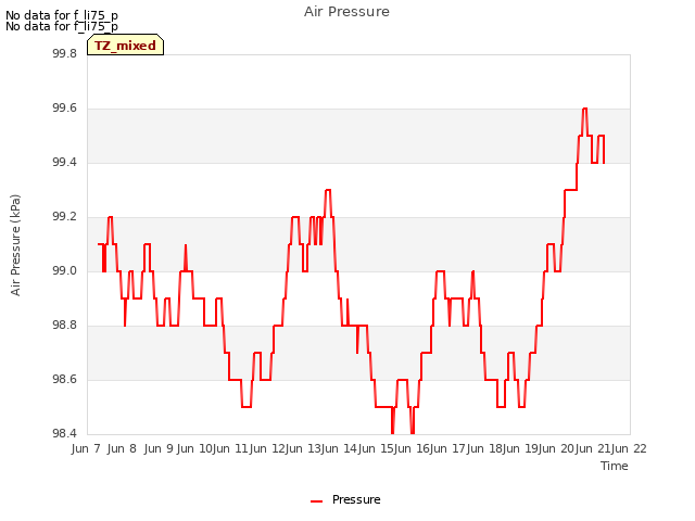 plot of Air Pressure