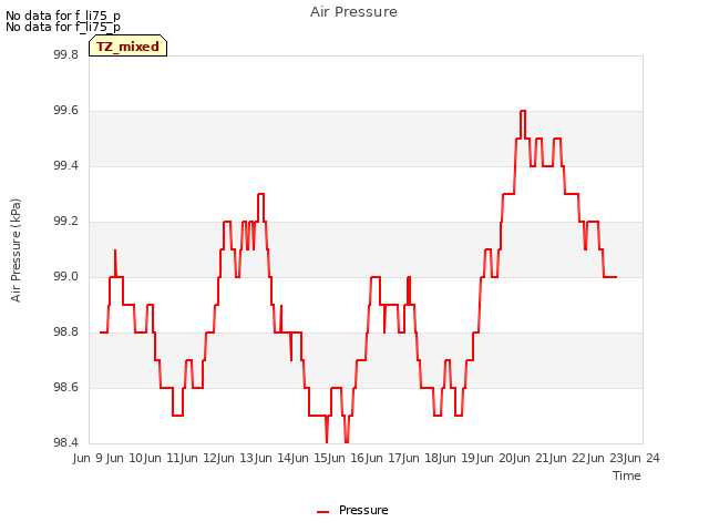 plot of Air Pressure