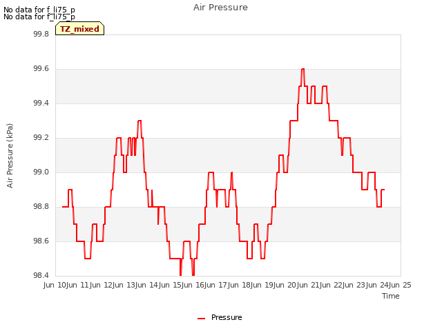 plot of Air Pressure