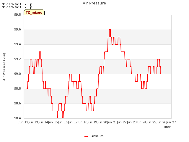 plot of Air Pressure